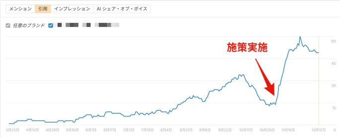 施策実施を境に自社サイト言及数が急増している推移グラフ
