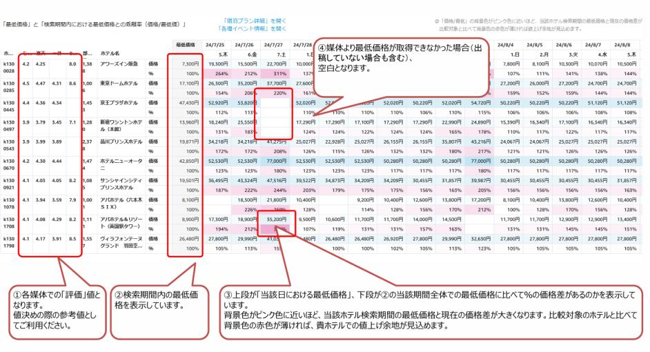 price analyzer の価格比較画面。競合ホテルの日別最低価格と価格差が一覧で表示される。