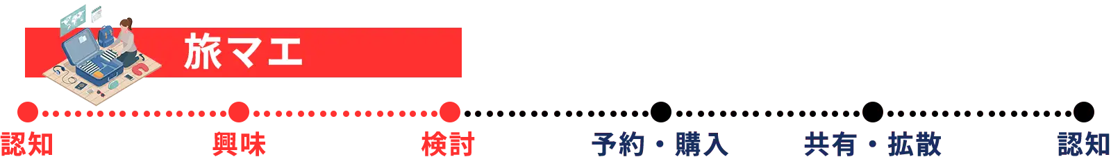 旅マエ｜認知・興味・検討・予約/購入・共有/拡散・認知