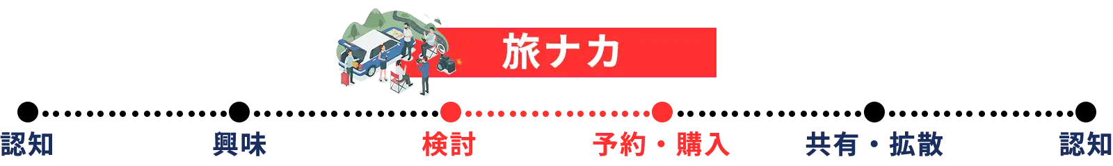 旅ナカ｜認知・興味・検討・予約/購入・共有/拡散・認知