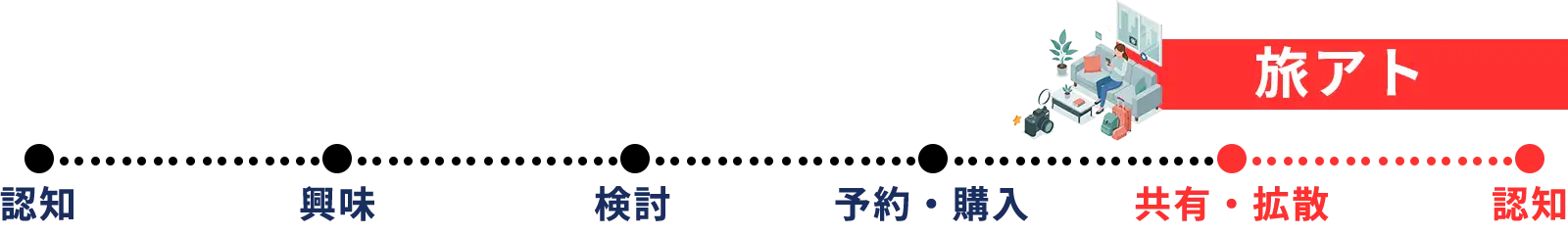 旅アト｜認知・興味・検討・予約/購入・共有/拡散・認知